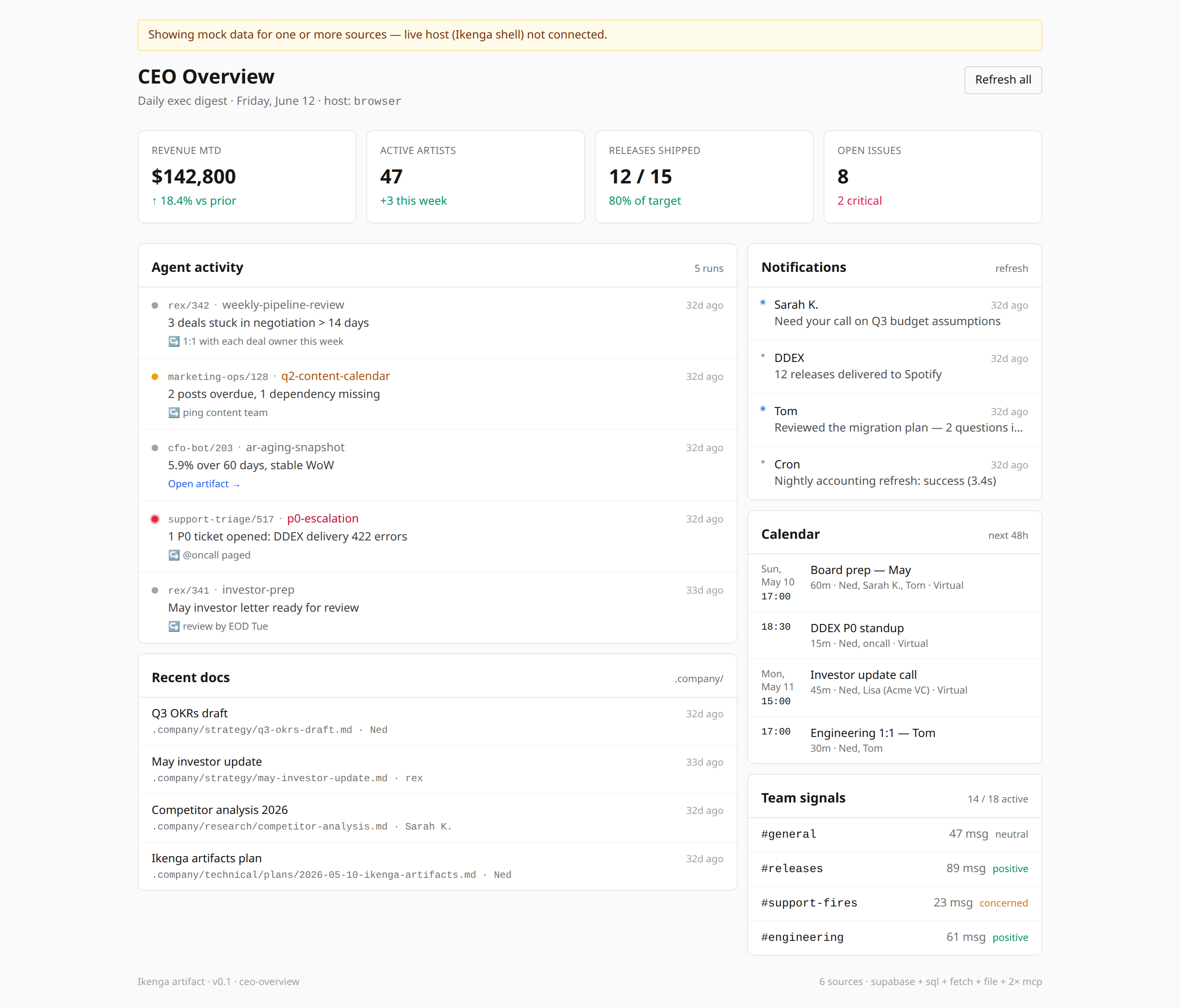ceo-overview.html rendered in a browser: a CEO Overview exec digest with KPI tiles, an agent-activity feed, notifications, a calendar, and team signals