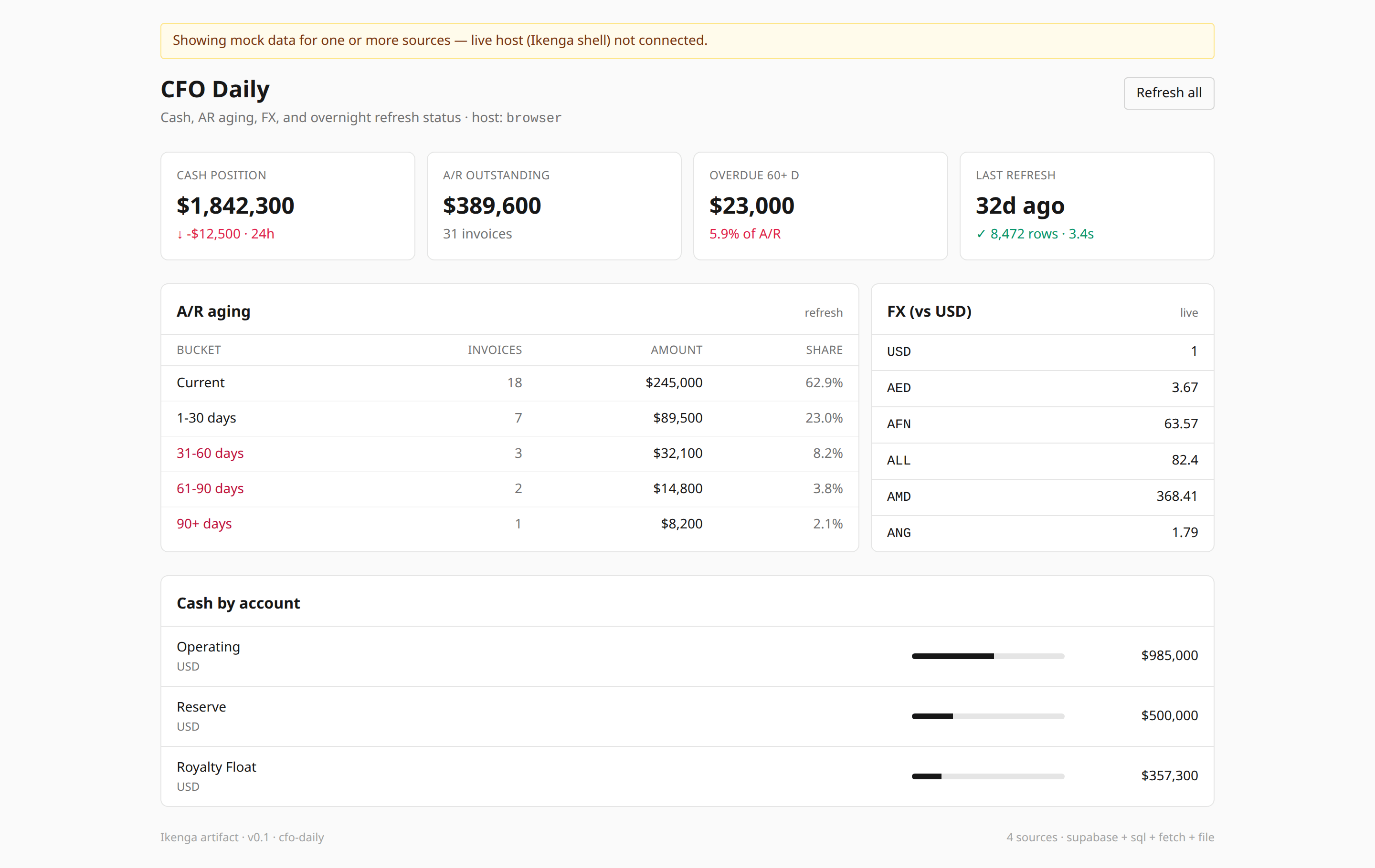 cfo-daily.html rendered in a plain browser: a CFO Daily dashboard with KPI tiles, an A/R aging table with overdue rows in red, an FX table, and a cash-by-account chart, with a "showing mock data" banner across the top