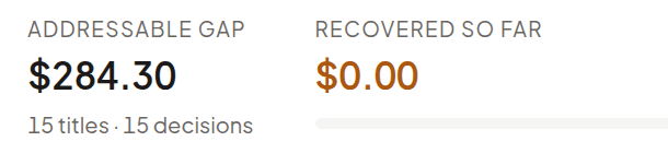 Attribution review before: addressable gap $284.30 across 15 titles; $0.00 so far