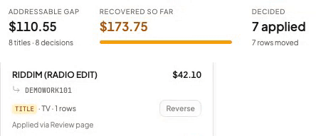 After seven decisions: gap $110.55, $173.75 matched back, 7 applied; RIDDIM (RADIO EDIT), $42.10, applied to DEMOWORK101, with a Reverse button