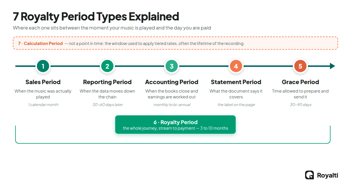 Timeline showing all 7 royalty period types and when they occur in the payment journey. Sales period comes first, then reporting, accounting and statement periods, with grace period following, royalty period spanning the whole journey, and calculation period applying across it.