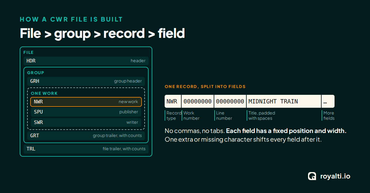 A CWR file contains groups, each group contains works made of records, and each record is split into fixed-width fields
