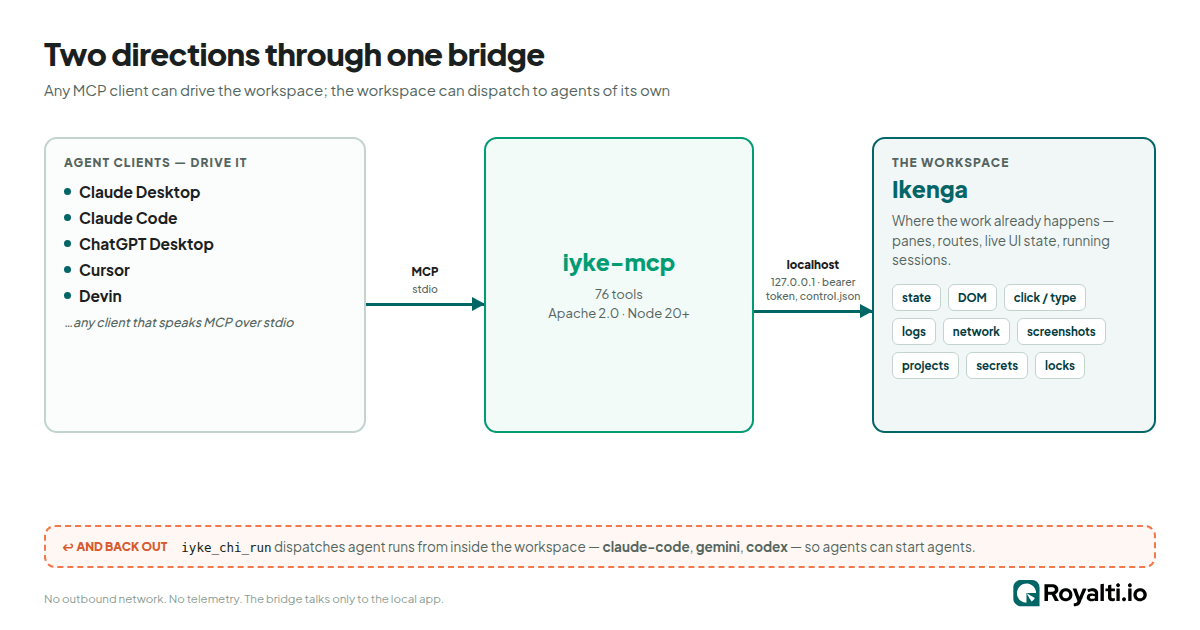 Architecture diagram: an MCP client talks over stdio to the @ikenga/mcp-iyke server, which reads port and bearer token from control.json and calls the localhost HTTP bridge inside the running Ikenga desktop app.