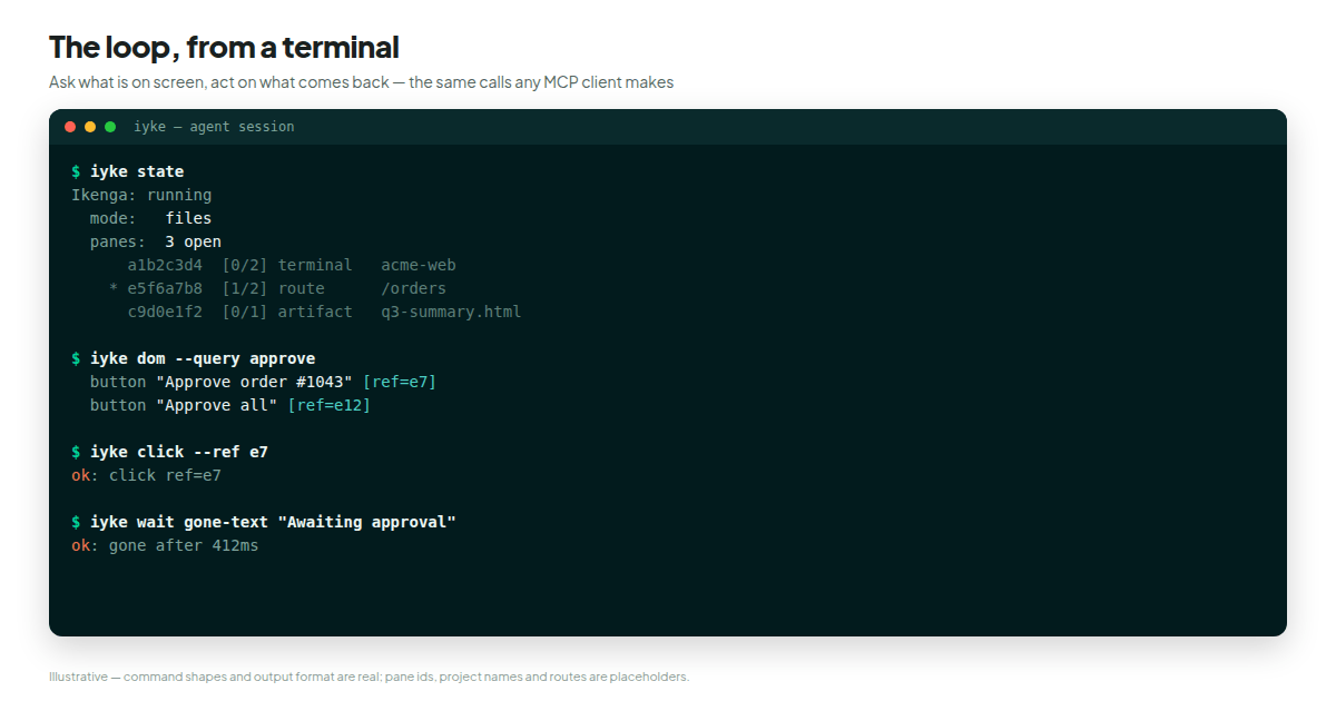 Illustrative terminal session showing an agent calling iyke_state, iyke_dom, iyke_click and iyke_wait in a loop against a running Ikenga workspace, with neutral pane ids and project names.