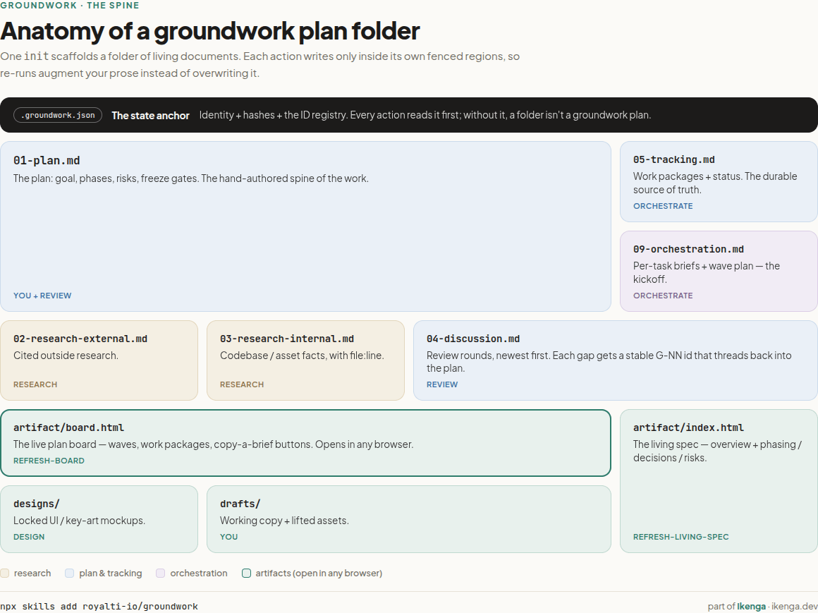 Anatomy of a groundwork plan folder — the document spine, color-coded by lifecycle