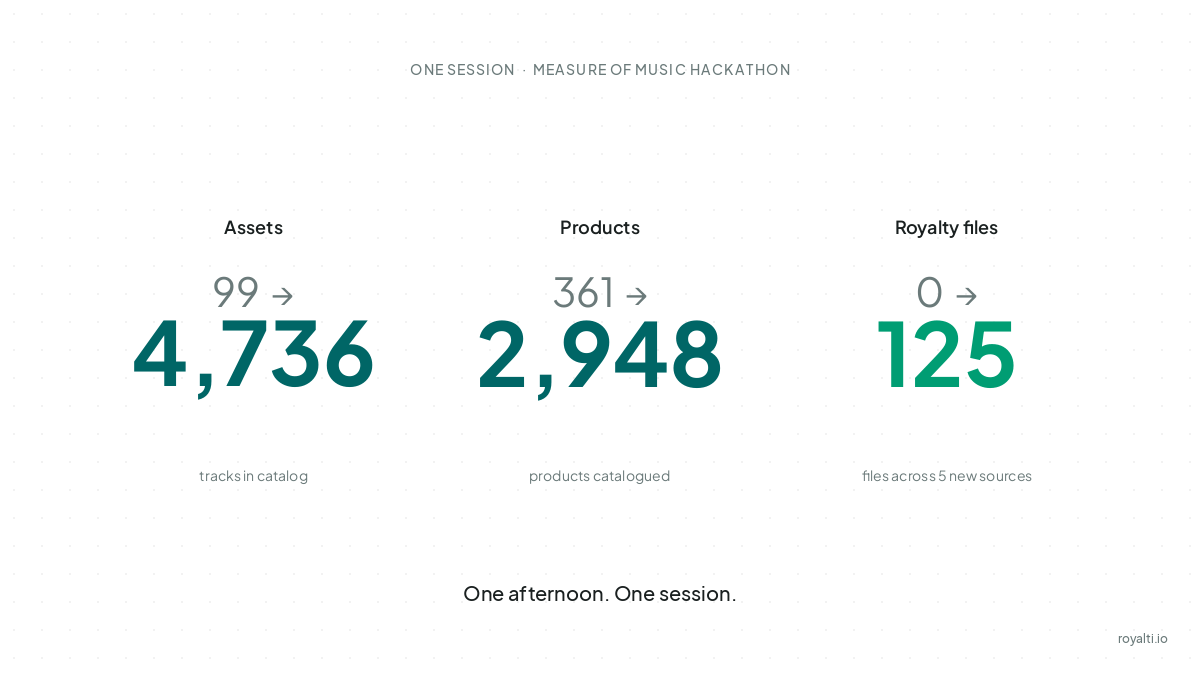 Before/after stat card: catalog went from 99 assets to 4,736, 361 products to 2,948, and 0 to 125 royalty files across 5 new sources in one session.